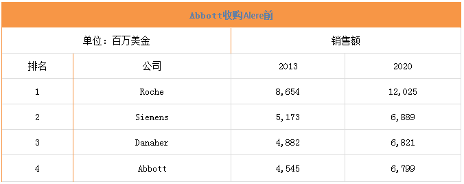 丹納赫40億美元收購(gòu)Cepheid：能否改變IVD四巨頭的地位？