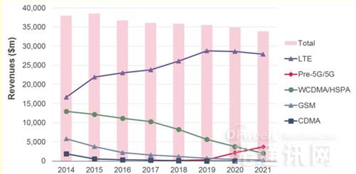 Ovum重磅報(bào)告：2016年RAN供應(yīng)商市場(chǎng)份額及收入預(yù)測(cè)