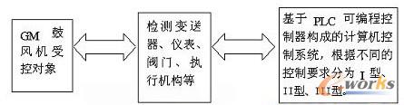 基于PLC構(gòu)成GM離心鼓風(fēng)機(jī)組的計算機(jī)控制系統(tǒng)