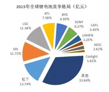 全球锂电池市场规模分析