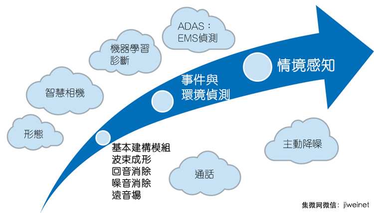 全球麥克風與音頻處理器出貨預測