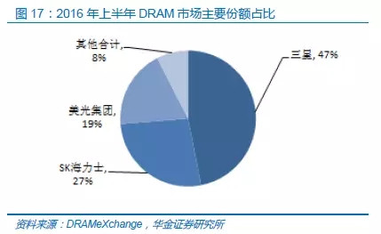 中國半導(dǎo)體存儲行業(yè)未來50年發(fā)展線路圖