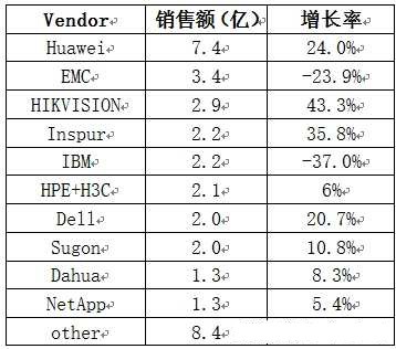 中国存储市场销售额TOP10厂商：浪潮这增速也是没谁了
