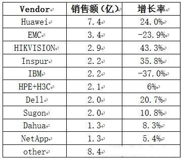 中國(guó)存儲(chǔ)市場(chǎng)銷售額TOP10廠商：浪潮這增速也是沒(méi)誰(shuí)了