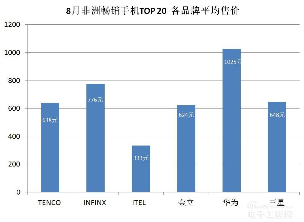 在非洲PK掉華為、金立、諾基亞的神秘中國手機廠商