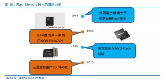 中國半導(dǎo)體存儲行業(yè)未來50年發(fā)展線路圖