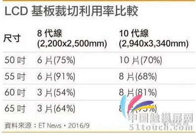 LGD陷入两难 想建设10代OLED面板线