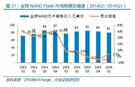 中國半導(dǎo)體存儲行業(yè)未來50年發(fā)展線路圖