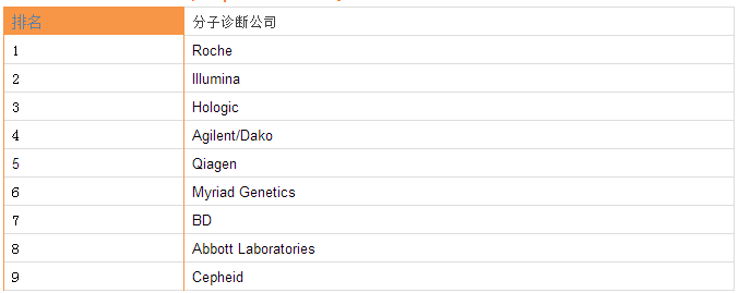 丹納赫40億美元收購(gòu)Cepheid：能否改變IVD四巨頭的地位？