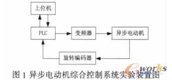 基于PLC的異步電動機綜合控制系統(tǒng)設計