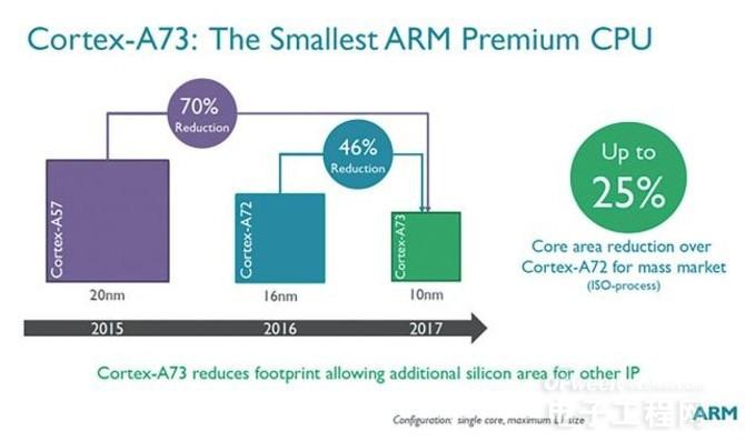 最強ARM公版架構(gòu) ARM Cortex-A73架構(gòu)解析