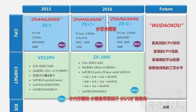 干貨真正走向市場(chǎng)化 兆芯X86處理器技術(shù)水平如何？