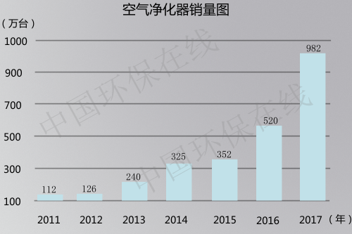 靠天吃飯的空氣凈化器能否沖擊第五大家電寶座？