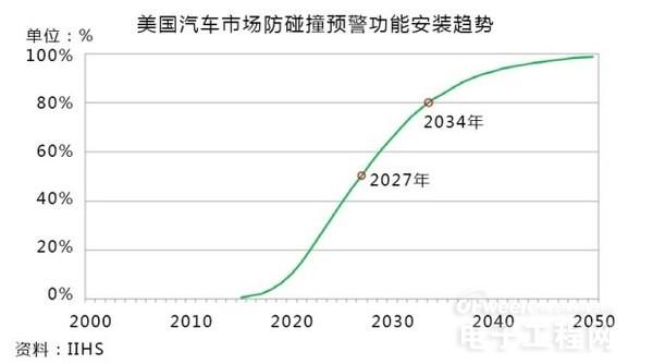 實現(xiàn)自動駕駛汽車的關(guān)鍵 ADAS是個什么鬼？