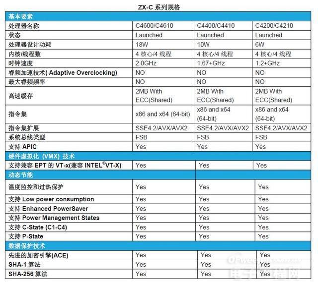 干貨真正走向市場化 兆芯X86處理器技術(shù)水平如何？