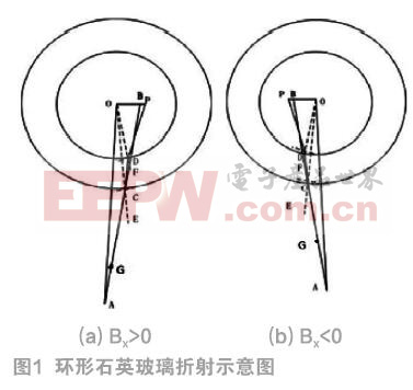 环形石英玻璃在二维投影图像中的成像模型