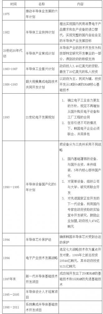 解析韩国半导体产业三大发展源动力