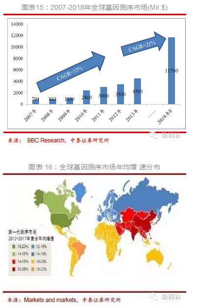 基因測序技術(shù)發(fā)展迅速 已成為精準(zhǔn)醫(yī)療基礎(chǔ)