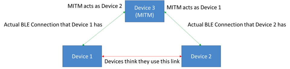 “图2：在中间人攻击中，第三台设备插入两台设备的连接之中，并且使通讯的两端认为他们是在与对方直接对话。”