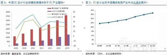 中国集成电路渐崛起 全面自主替代指日可待