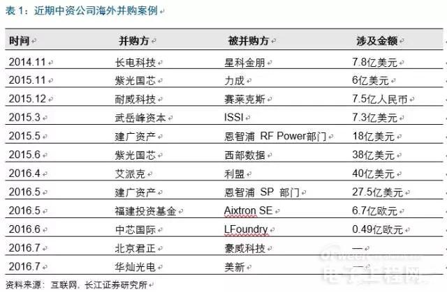 2017年中国集成电路产业结构及企业投资情况汇总【组图】EMc易倍·体育