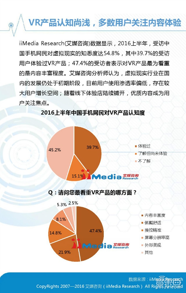 中國VR市場上半年真實現(xiàn)狀：半數(shù)用戶不熟 七成不愿買