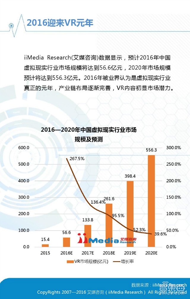 中國VR市場上半年真實現(xiàn)狀：半數(shù)用戶不熟 七成不愿買