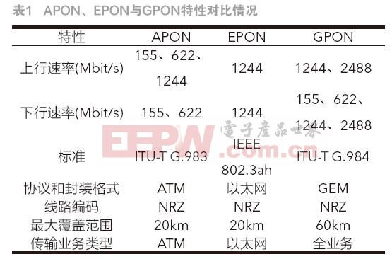 基于GPON技术的小区接入网应用分析