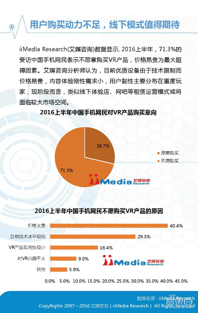 中國VR市場上半年真實現(xiàn)狀：半數(shù)用戶不熟 七成不愿買