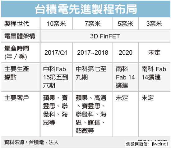 臺(tái)積7nm將獨(dú)霸全球，5nm已投入四百人