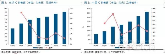 中国集成电路渐崛起 全面自主替代指日可待