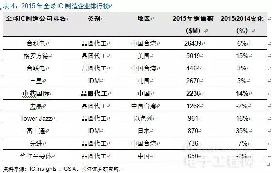 中国集成电路渐崛起 全面自主替代指日可待