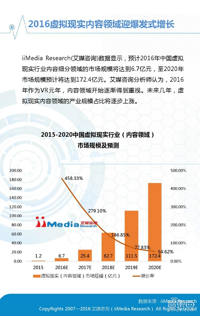 中國VR市場上半年真實現(xiàn)狀：半數(shù)用戶不熟 七成不愿買