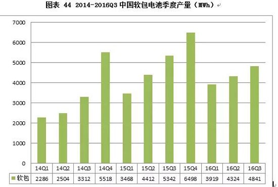 软包电池前三季度产量13GWh 三大市场驱动力提速