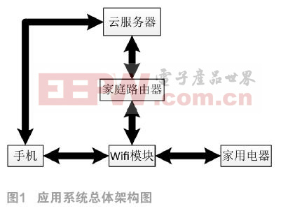 基于云服务Wi-Fi的家电物联网应用系统设计