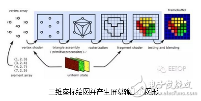 顯示卡的“心臟” GPU工作原理介紹