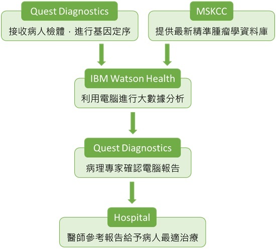 科技巨头IBM跨足进军医疗大数据领域