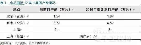 中国集成电路渐崛起 全面自主替代指日可待