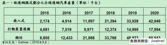 Gartner：连网汽车产量将在五年内快速成长