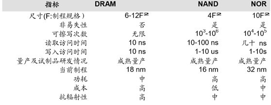 打破半導體存儲器產(chǎn)業(yè)三強鼎立局面的機會何在？