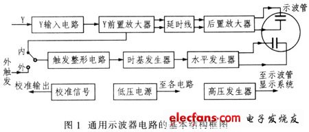 基于SPCE061A的通用示波器存儲(chǔ)功能擴(kuò)展設(shè)計(jì)