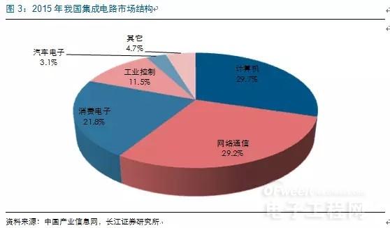 中国集成电路渐崛起 全面自主替代指日可待