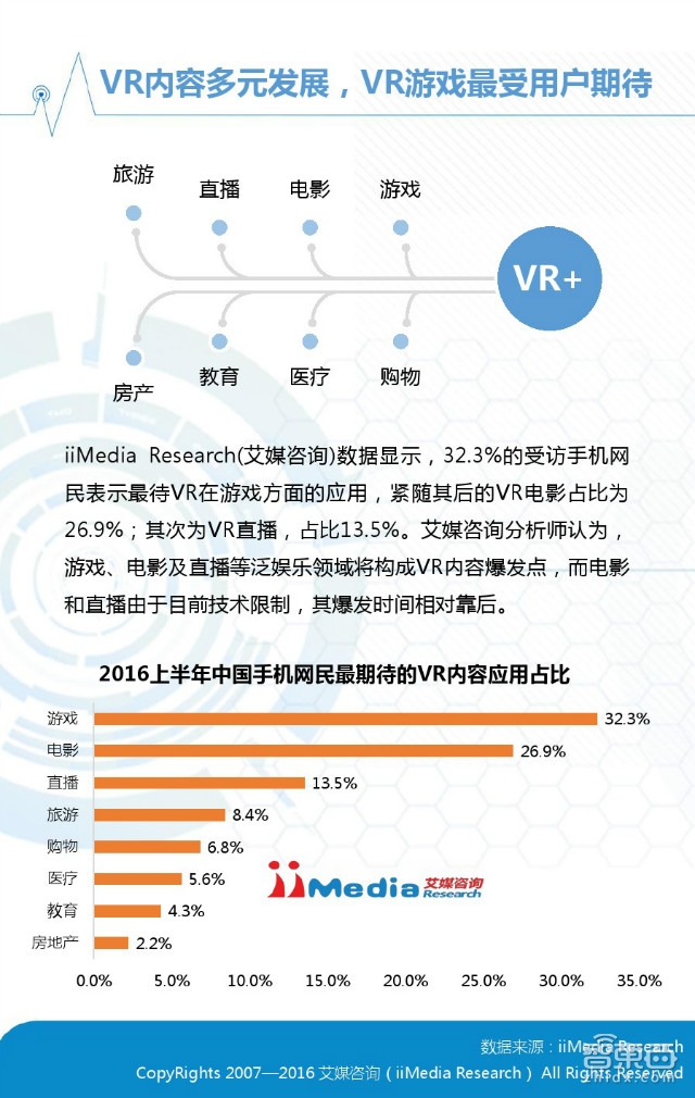 中國VR市場上半年真實現(xiàn)狀：半數(shù)用戶不熟 七成不愿買