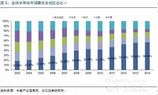 中国集成电路渐崛起 全面自主替代指日可待