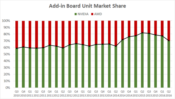 今年AMD已开始夺回自己的市场份额