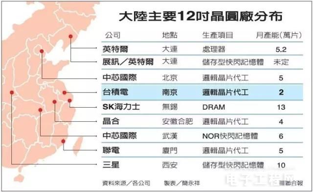 中芯國際在上海建12寸晶圓廠 新工廠將帶給SMIC什么好處？