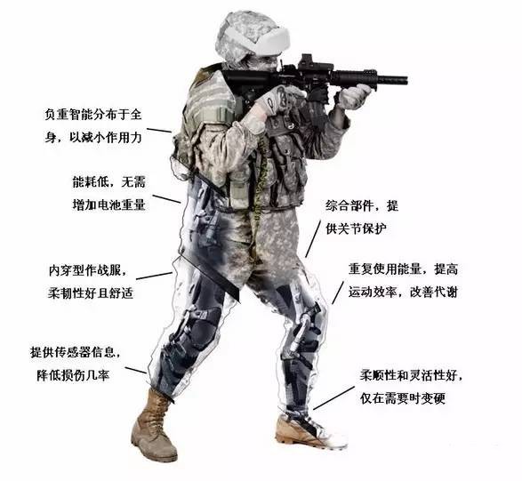 國(guó)外軍用可穿戴裝備發(fā)展探析