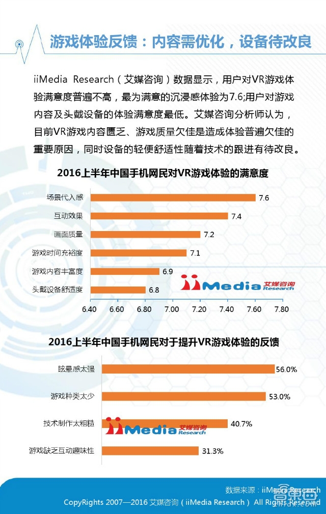 中國VR市場上半年真實現(xiàn)狀：半數(shù)用戶不熟 七成不愿買