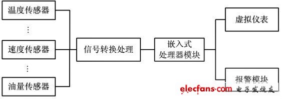 基于嵌入式Linux与QT的汽车虚拟仪表设计