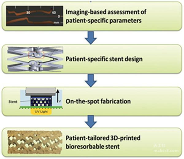 美國(guó)科學(xué)家研發(fā)出醫(yī)療3D打印可定制血管支架